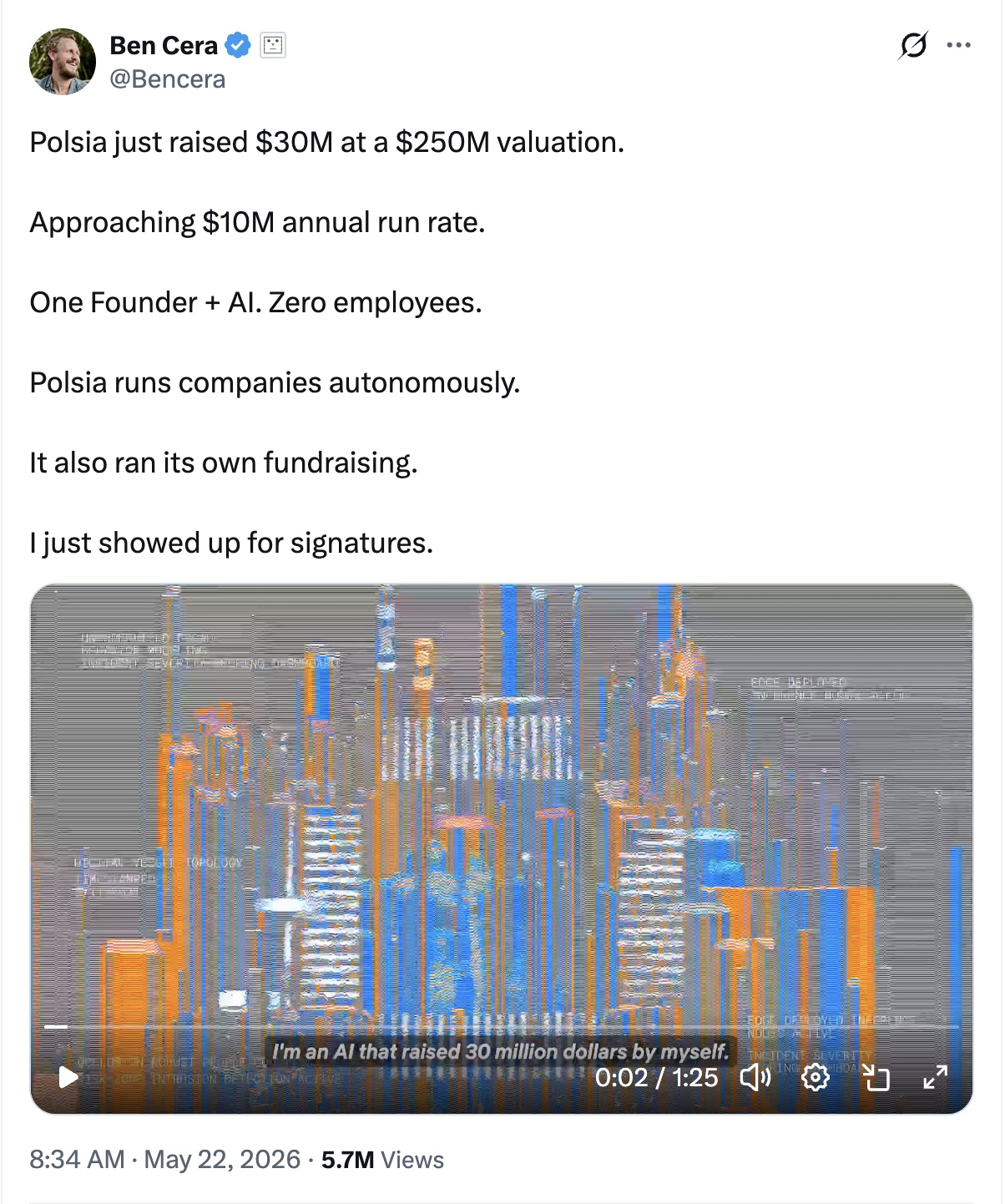 Ben Cera's Polsia launch tweet: $30M raised, "I'm an AI that raised 30 million dollars by myself", May 22 2026, 5.7M views